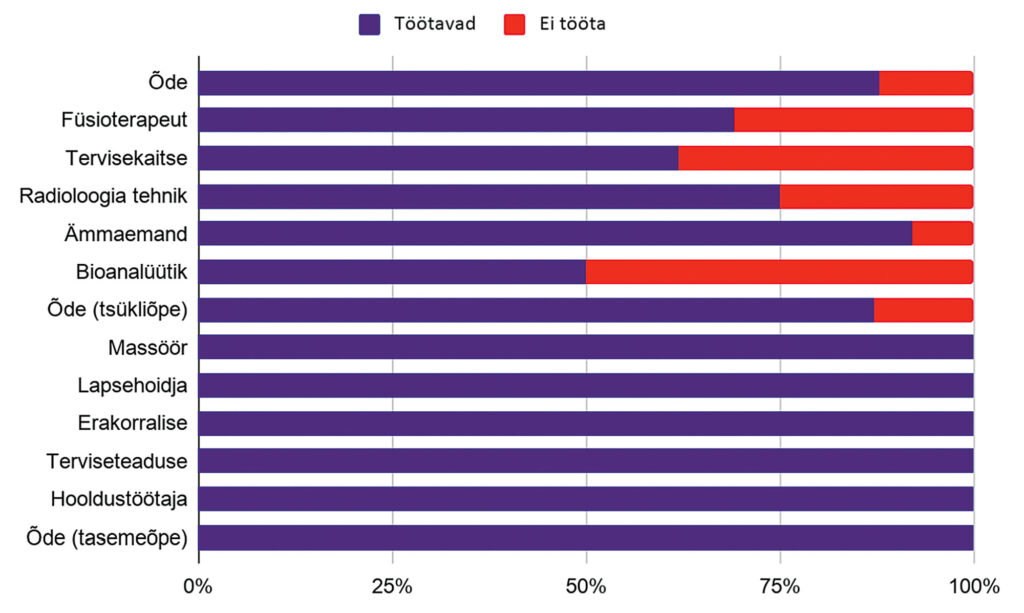 Joonis 1. Uuringus osalenud õppurite töötamine erialade kaupa (n=255).