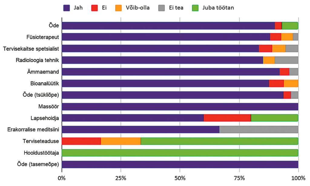 Joonis 2. Kas plaanite minna tööle õpitaval erialal? (n=255).