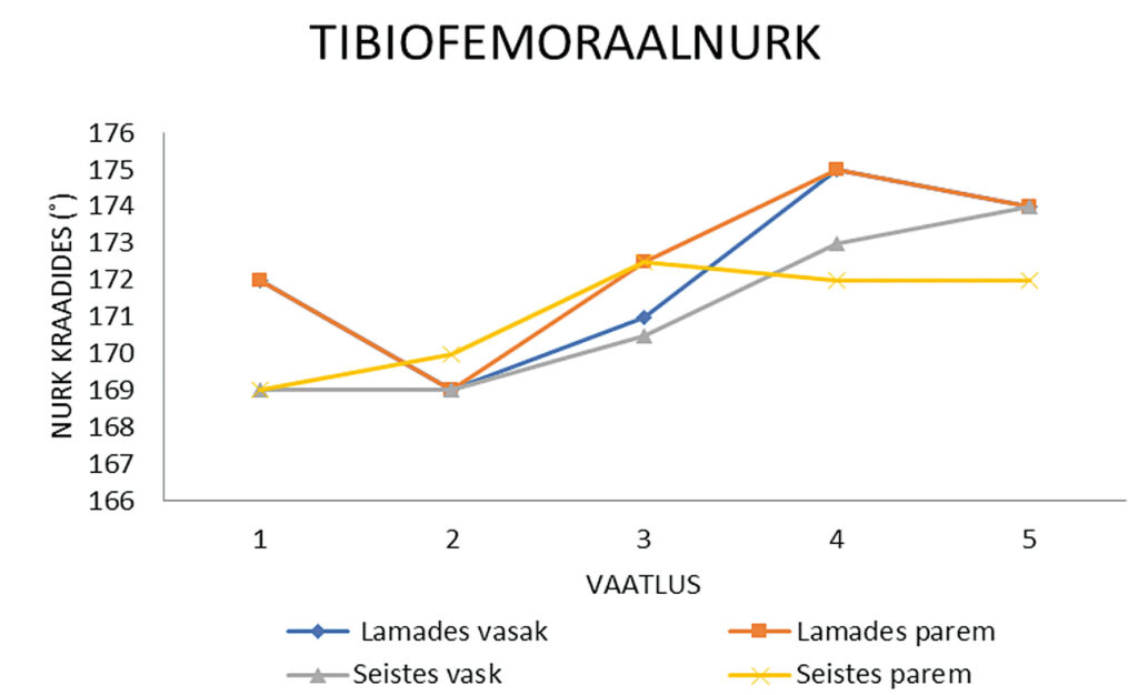 Joonis 6. Vaatlusperioodil saavutati alajäseme joonduvuse paranemine retuuside kandmisel (vaatlused 1 kuni 3). Retuuside mittekandmise teisel poolel esines joonduvuse halvenemist.