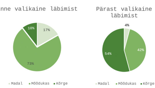 Joonis 1. Üliõpilaste hinnang enda keskkonnateadlikkusele enne ja pärast valikaine läbimist (n = 48) (%).