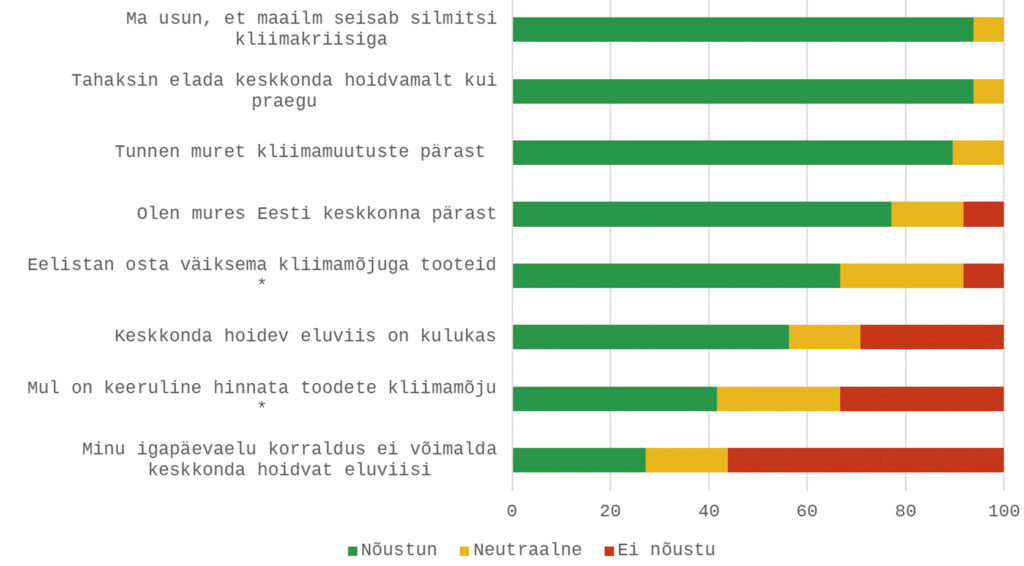 Joonis 2. Üliõpilaste keskkonnahoiu ja kliimamuutustega seotud hoiakud (%). Tärniga on tähistatud väited, mille osas muutus käitumine keskkonnahoidlikumaks (p < 0,05).