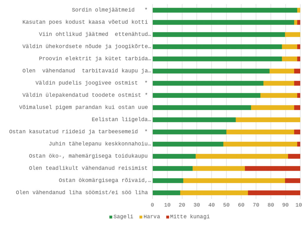 Joonis 3. Keskkonnahoiuga seotud käitumisharjumused (%). Tärniga on tähistatud tegevused, mille osas muutus käitumine keskkonnahoidlikumaks (p < 0,05).