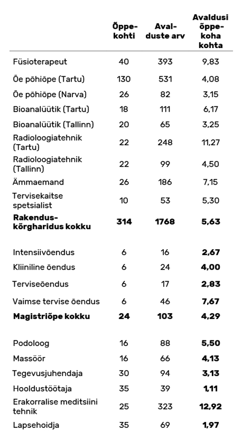 Tabel 1. Vastuvõtt 2024 suvel