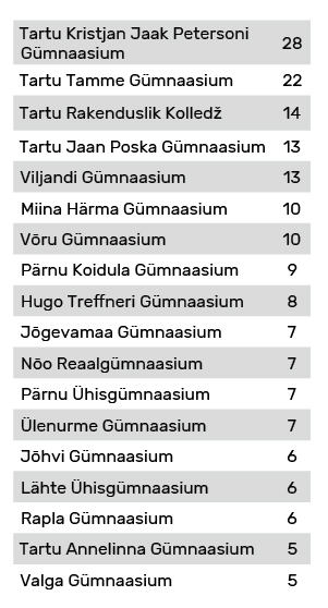 Tabel 2. Varasemalt lõpetatud õppeasutused.