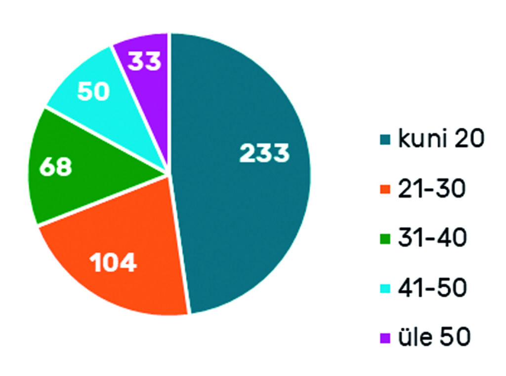 Joonis 3. Sisseastujate vanus esimesel koolipäeval.