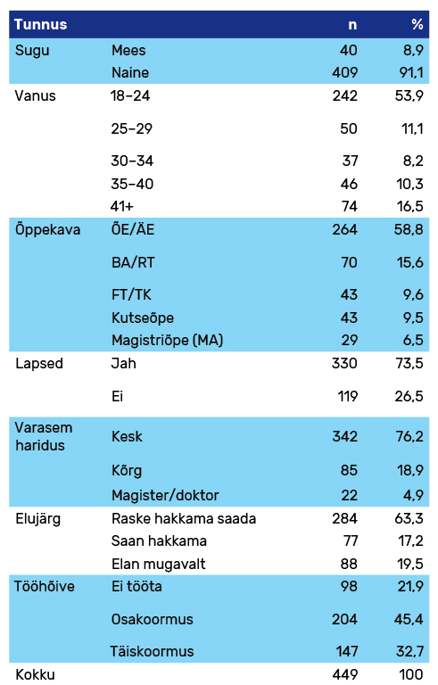 Tabel 1. Vastajate taust (n ja %).
