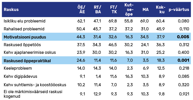 Tabel 2. Õpingute ajal kogetud raskused õppekava lõikes (%).