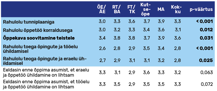 Tabel 3. Õppurite keskmised hinnangud rahuloluga seotud väidetele õppekava lõikes
