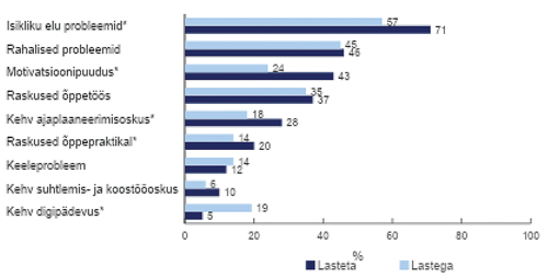 Joonis 2. Õpingute ajal kogetud raskused lastega ja lasteta õppurite lõikes (%). Tärniga on tähistatud raskused, mille osas esineb statistiliselt oluline erinevus rühmade vahel.