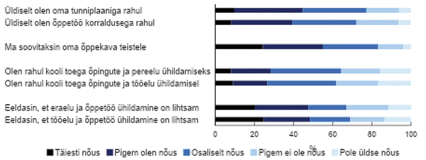 Joonis 3. Õppurite hinnangud rahuloluga seotud väidetele (%).