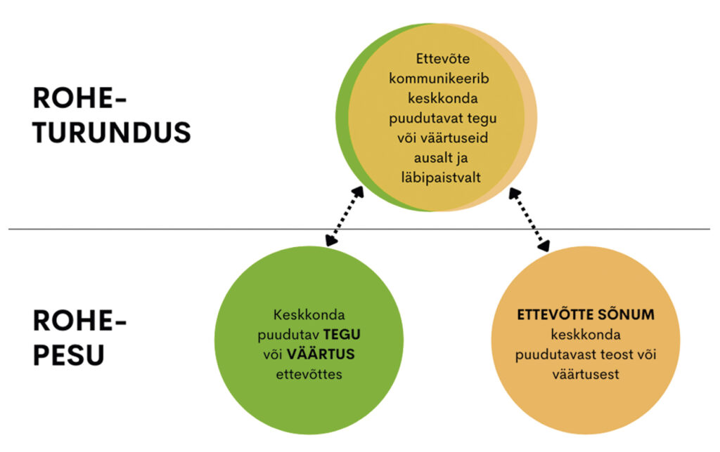 Joonis 2. Roheturunduse ja rohepesu erinevus.