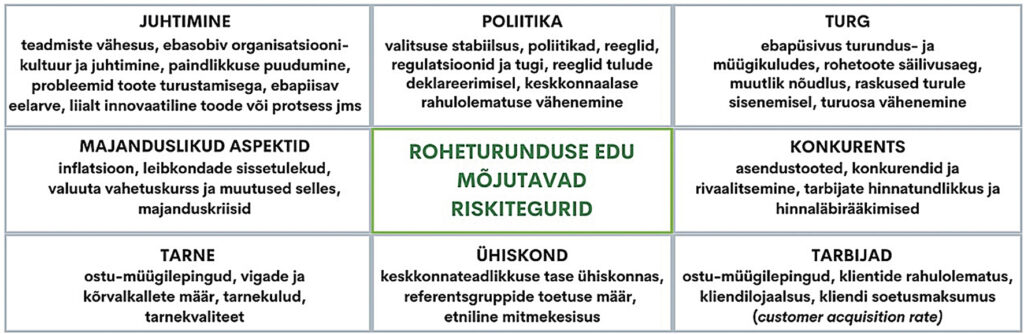 Joonis 1. Roheturundusega kaasnevad riskid erinevates aspektides.