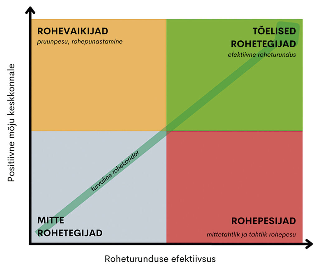 Joonis 3. Ettevõtete roheturunduse hindamise maatriks.