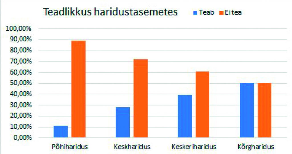 Joonis 2. Teadlikkus AED-st haridustasemete kaupa. Allikas: autorite koostatud