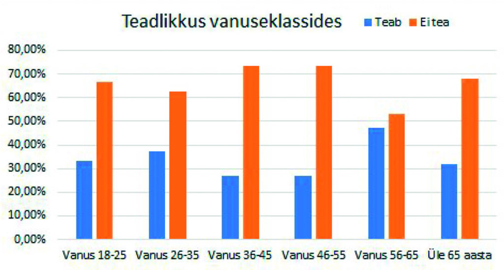 Joonis 3. Teadlikkus AED-st vanusegruppide kaupa. Allikas: autorite koostatud
