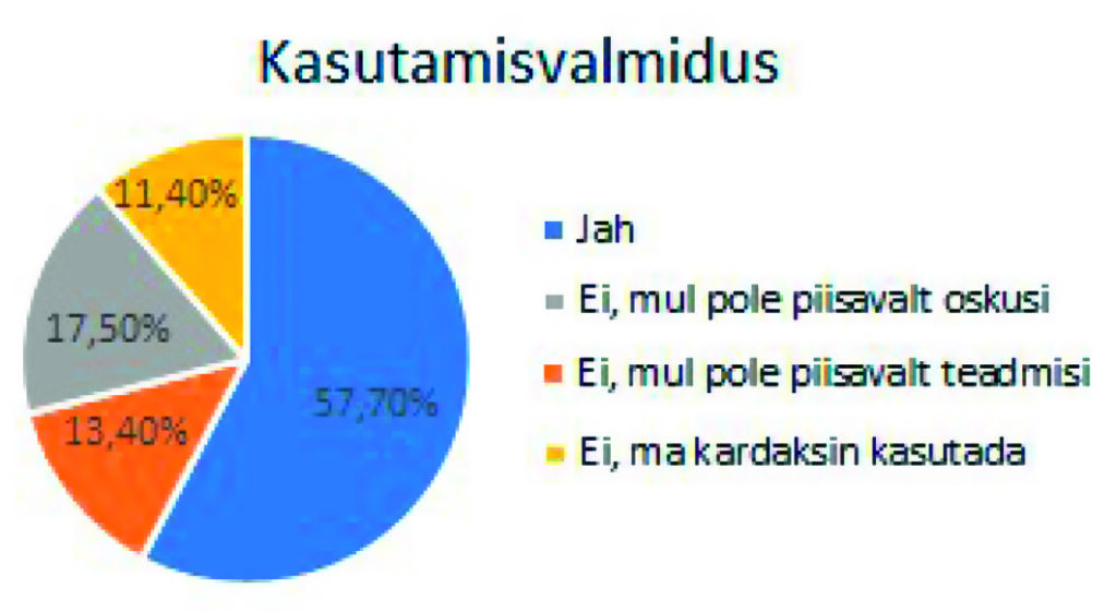 Joonis 4. AED kasutamisvalmidus vastused küsimusele, „Kas te oleksite vajadusel valmis kasutama AED (aparaati), mida kasutatakse südame defibrilleerimiseks?“. Allikas: autorite koostatud