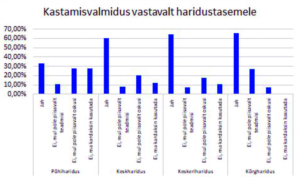 Joonis 5. AED kasutamisvalmidus haridustaseme kaupa. Allikas: autorite koostatud