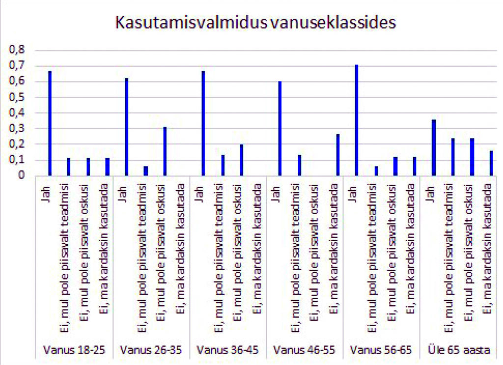Joonis 6. AED kasutusvalmidus vanusegruppide kaupa. Allikas: autorite koostatud