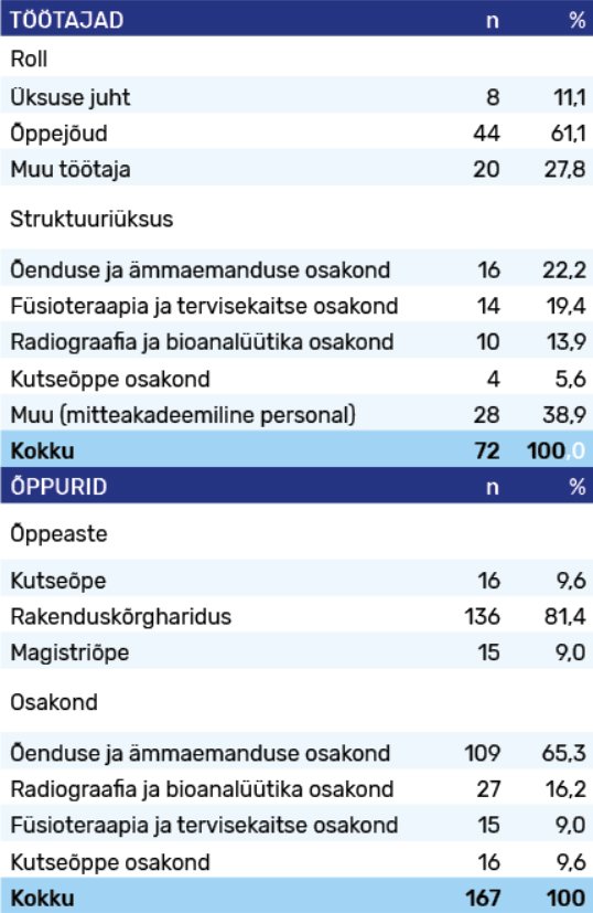 Tabel 1. Töötajate ja õppurite taust (n, %)