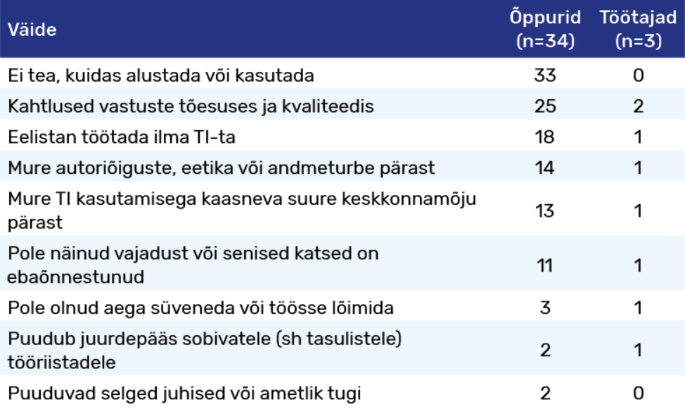 Tabel 2. TI mittekasutamise põhjused (n)