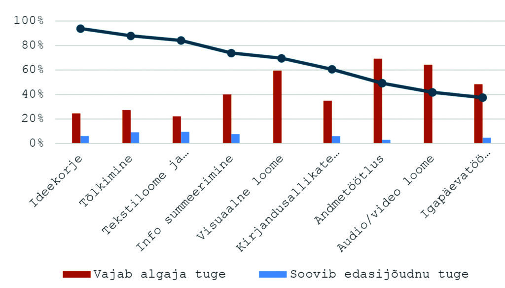 Joonis 2a. TI kasutamine erinevate tööülesannete tegemisel töötajate hulgas.