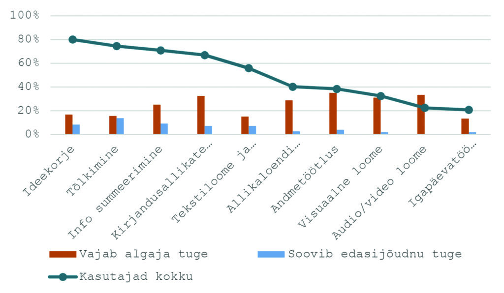 Joonis 2b. TI kasutamine erinevate tööülesannete tegemisel õppurite hulgas.