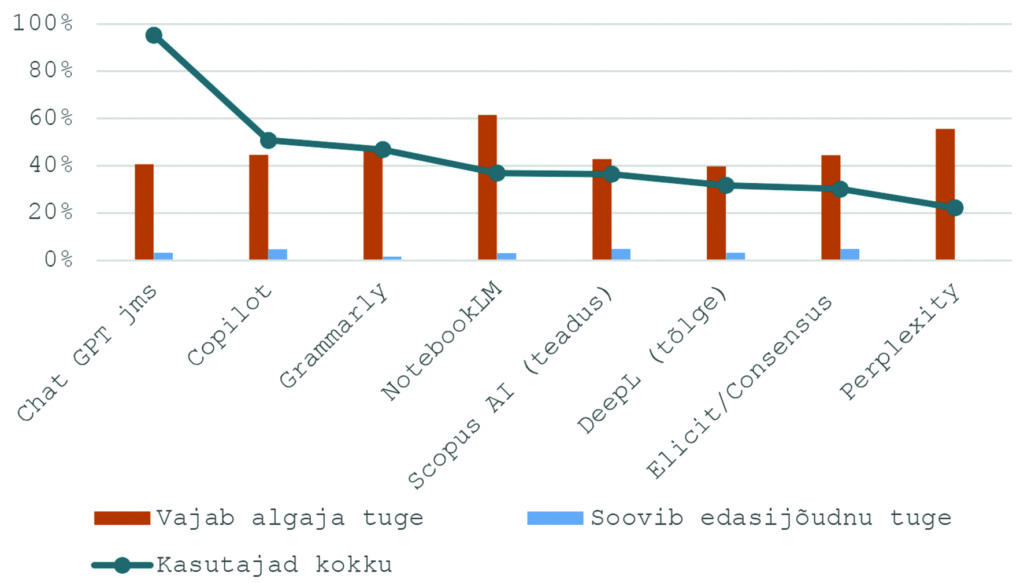 Joonis 3a. Konkreetsete TI-rakenduste kasutamine ja toe vajadus töötajate hulgas.