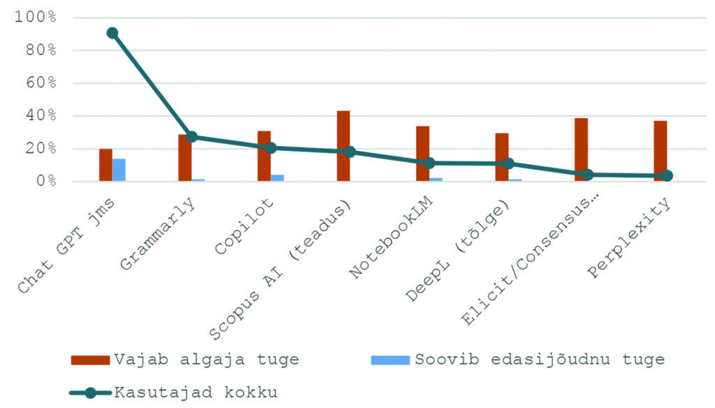 Joonis 3b. Konkreetsete TI-rakenduste kasutamine ja toe vajadus õppurite hulgas.