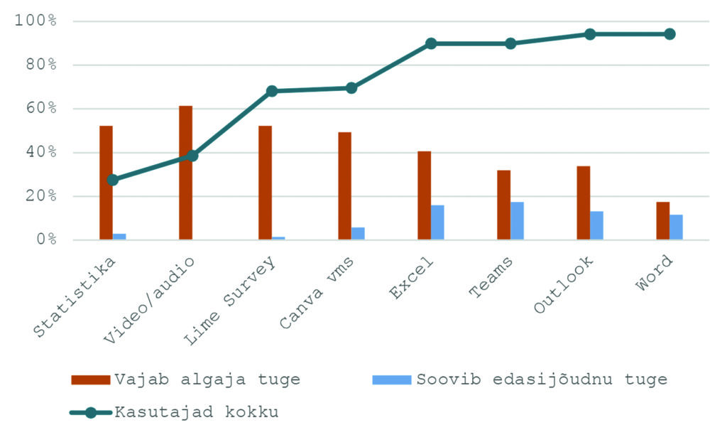 Joonis 4a. Traditsiooniliste digivahendite kasutamine ja toe vajadus töötajate hulgas.