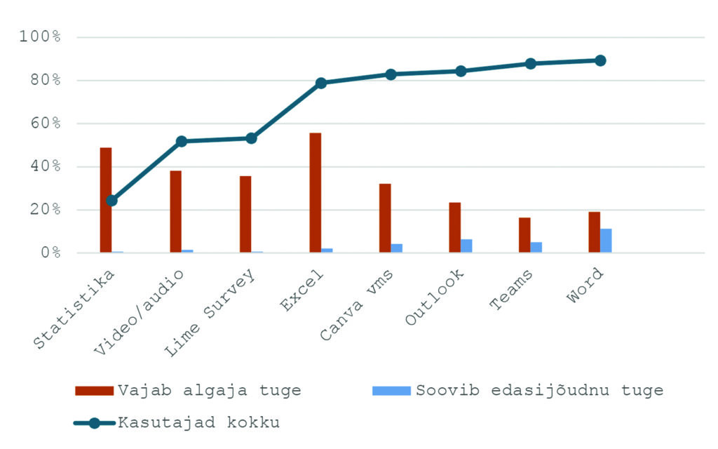 Joonis 4b. Traditsiooniliste digivahendite kasutamine ja toe vajadus õppurite hulgas.