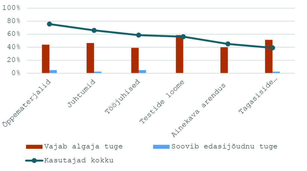 Joonis 5a. TI kasutamine erinevates õppetööga seotud tegevustes ja toe vajadus õppejõudude hulgas.