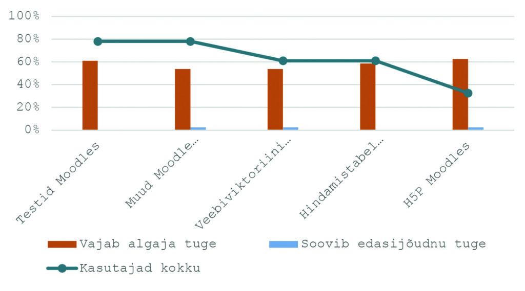 Joonis 5b. Haridustehnoloogiliste vahendite kasutamine ja toe vajadus õppejõudude hulgas.