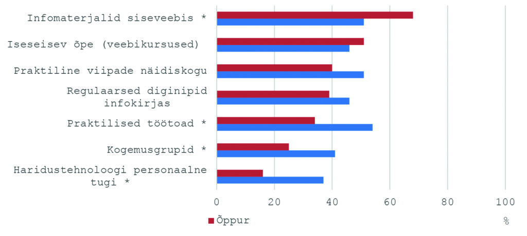 Joonis 6. Eelistatud digitoe allikad töötajate ja õppurite võrdluses (%). Tärniga on toodud toeallikad, kus ilmnes statistiliselt oluline erinevus (p